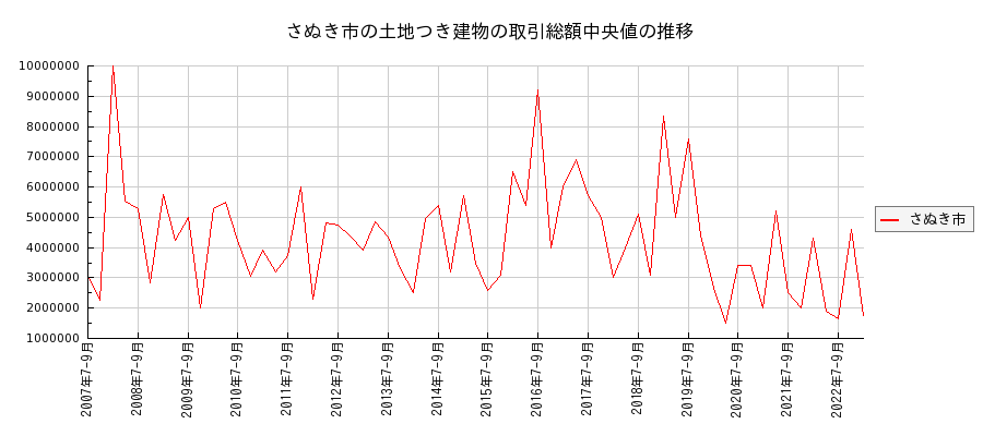 香川県さぬき市の土地つき建物の価格推移(総額中央値)