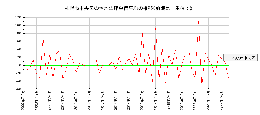 北海道札幌市中央区の宅地の価格推移(坪単価平均)