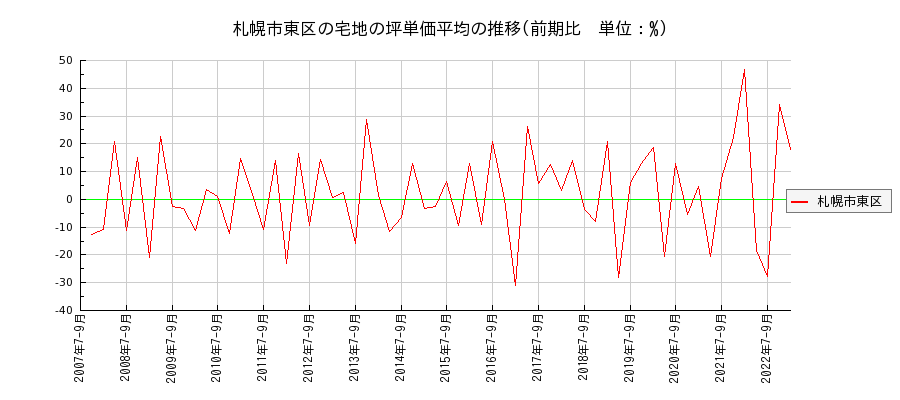 北海道札幌市東区の宅地の価格推移(坪単価平均)
