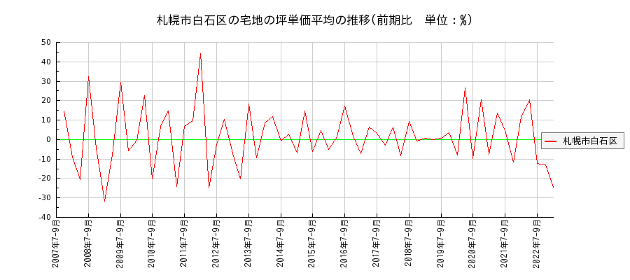 北海道札幌市白石区の宅地の価格推移(坪単価平均)
