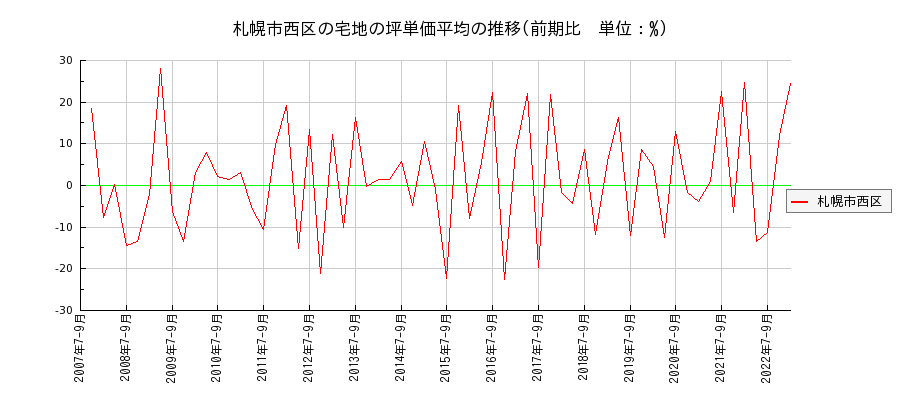 北海道札幌市西区の宅地の価格推移(坪単価平均)