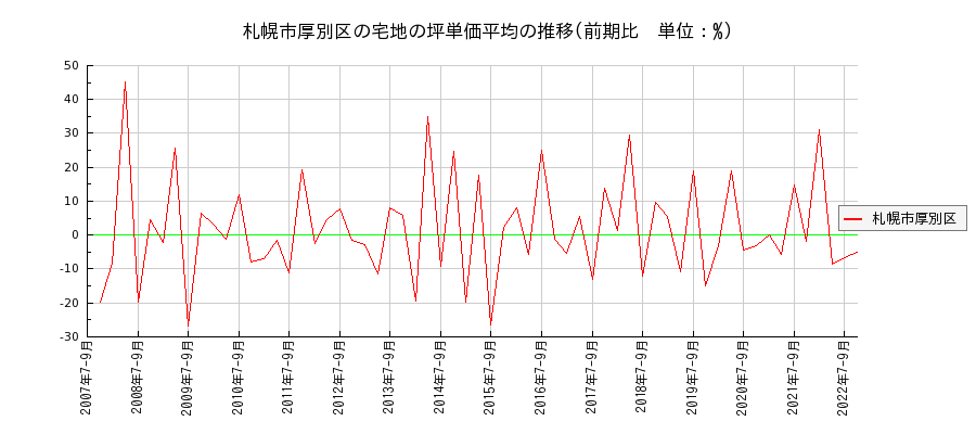 北海道札幌市厚別区の宅地の価格推移(坪単価平均)
