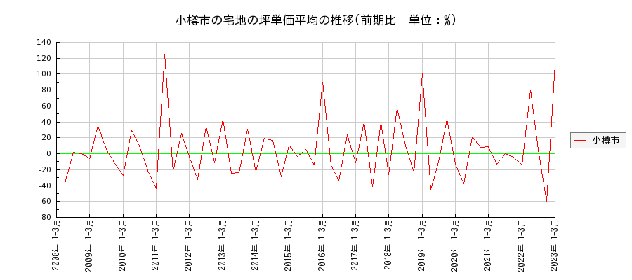 北海道小樽市の宅地の価格推移(坪単価平均)