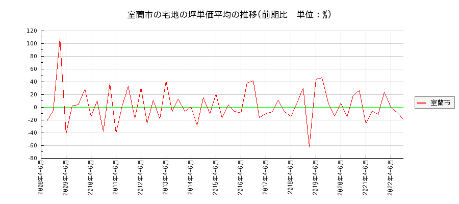 北海道室蘭市の宅地の価格推移(坪単価平均)