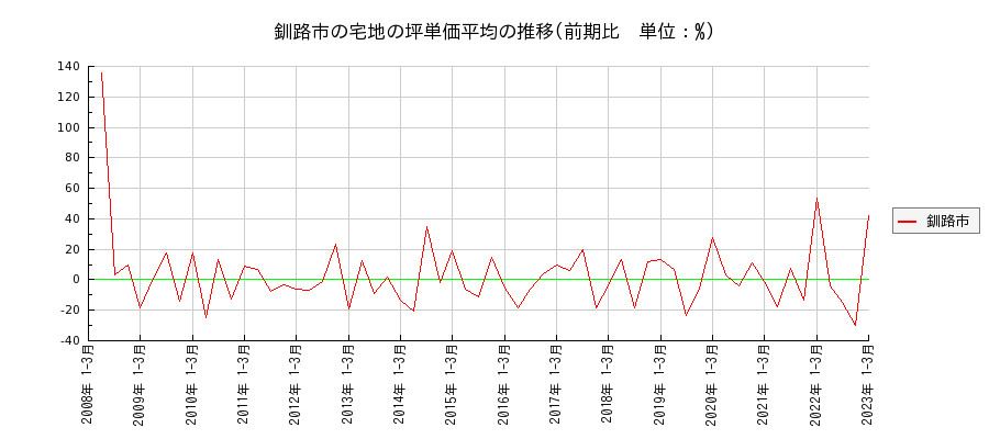 北海道釧路市の宅地の価格推移(坪単価平均)