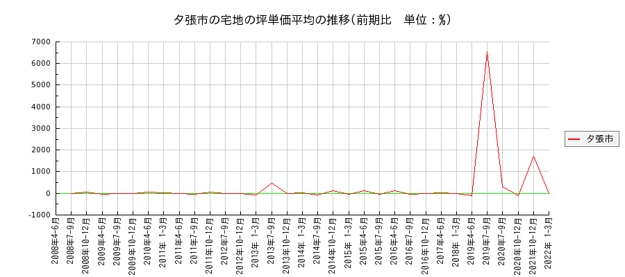 北海道夕張市の宅地の価格推移(坪単価平均)