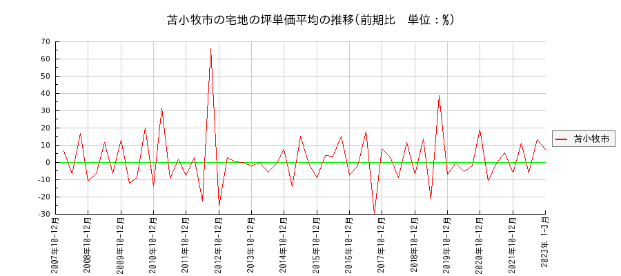 北海道苫小牧市の宅地の価格推移(坪単価平均)