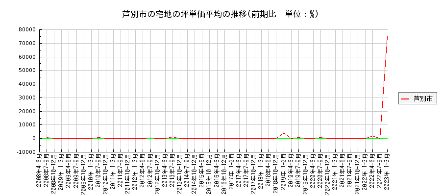 北海道芦別市の宅地の価格推移(坪単価平均)