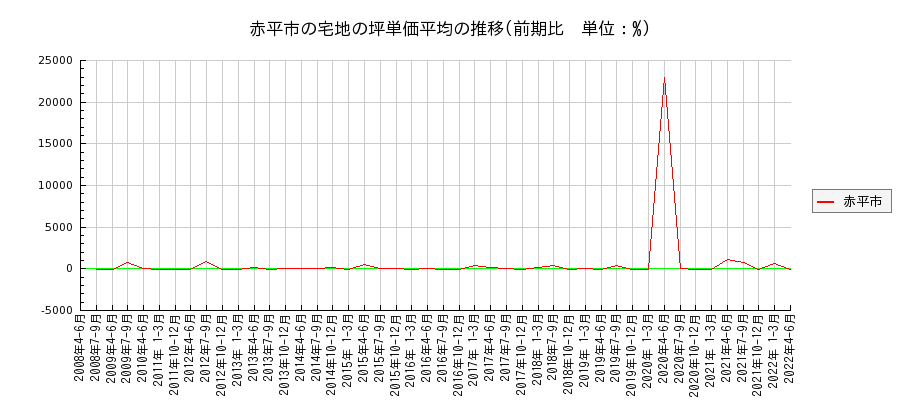 北海道赤平市の宅地の価格推移(坪単価平均)