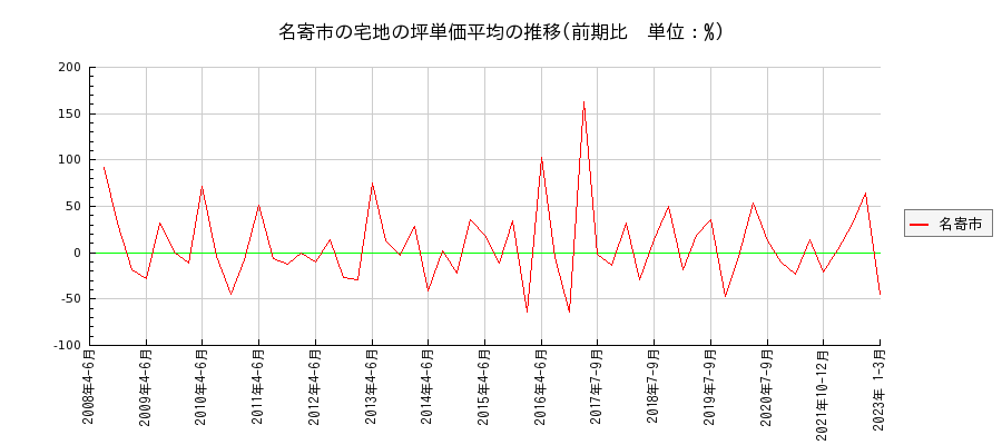 北海道名寄市の宅地の価格推移(坪単価平均)