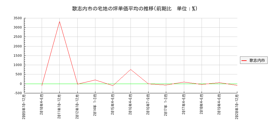 北海道歌志内市の宅地の価格推移(坪単価平均)