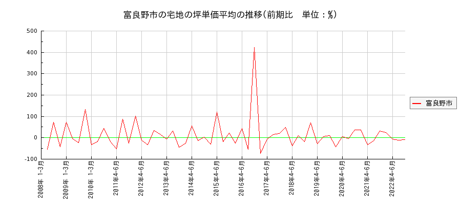 北海道富良野市の宅地の価格推移(坪単価平均)