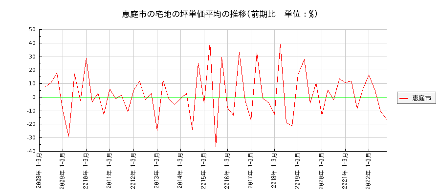 北海道恵庭市の宅地の価格推移(坪単価平均)
