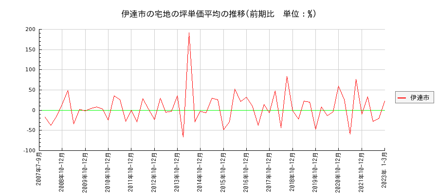 北海道伊達市の宅地の価格推移(坪単価平均)