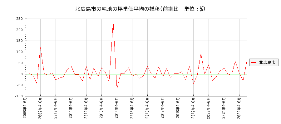 北海道北広島市の宅地の価格推移(坪単価平均)