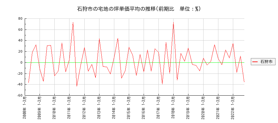 北海道石狩市の宅地の価格推移(坪単価平均)