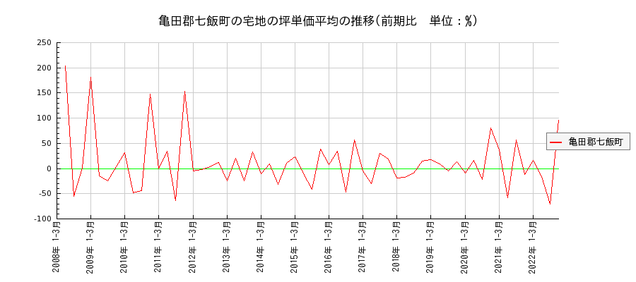 北海道亀田郡七飯町の宅地の価格推移(坪単価平均)
