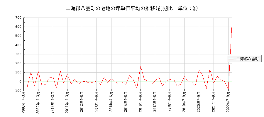 北海道二海郡八雲町の宅地の価格推移(坪単価平均)
