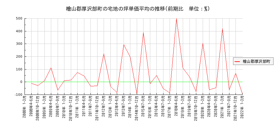 北海道檜山郡厚沢部町の宅地の価格推移(坪単価平均)