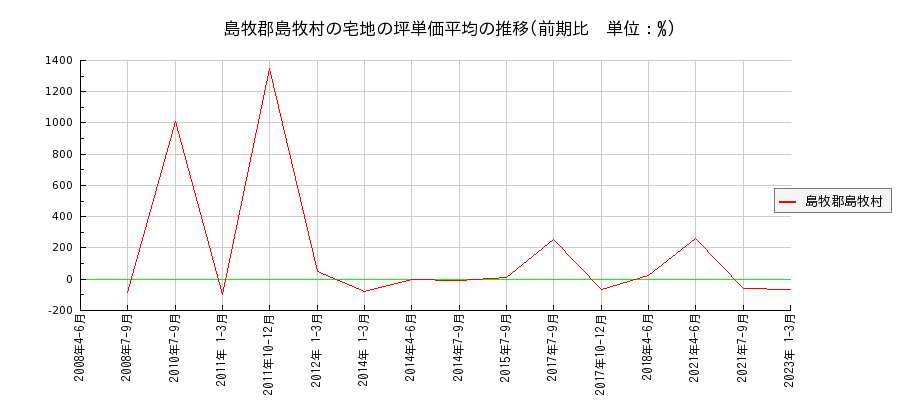北海道島牧郡島牧村の宅地の価格推移(坪単価平均)