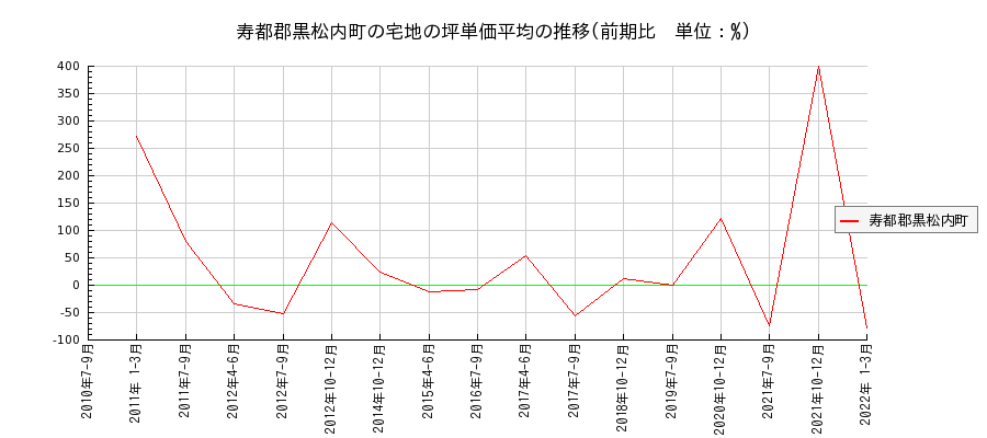 北海道寿都郡黒松内町の宅地の価格推移(坪単価平均)