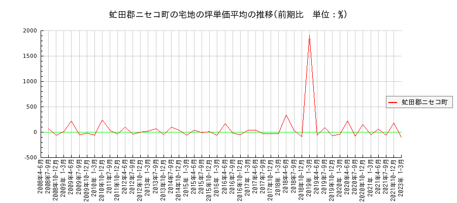 北海道虻田郡ニセコ町の宅地の価格推移(坪単価平均)