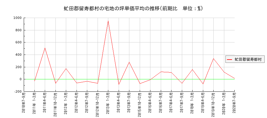 北海道虻田郡留寿都村の宅地の価格推移(坪単価平均)