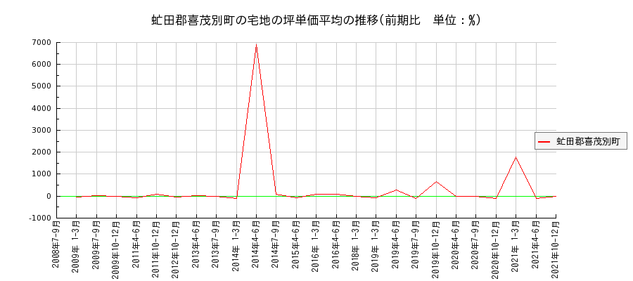 北海道虻田郡喜茂別町の宅地の価格推移(坪単価平均)