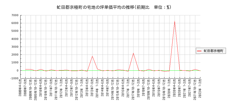 北海道虻田郡京極町の宅地の価格推移(坪単価平均)