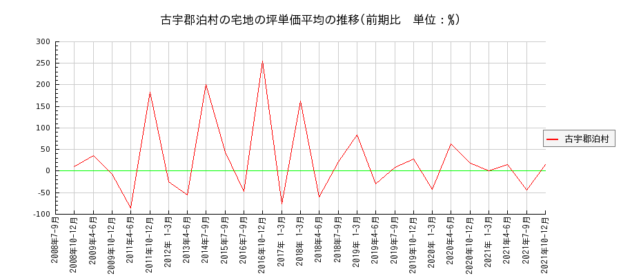 北海道古宇郡泊村の宅地の価格推移(坪単価平均)