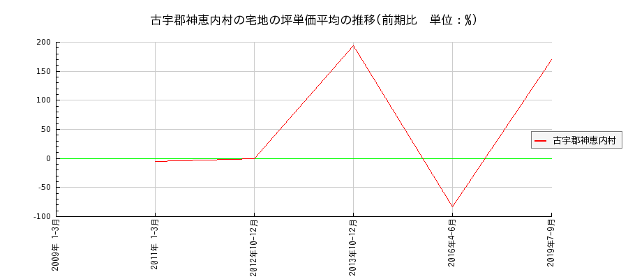 北海道古宇郡神恵内村の宅地の価格推移(坪単価平均)