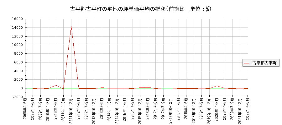 北海道古平郡古平町の宅地の価格推移(坪単価平均)