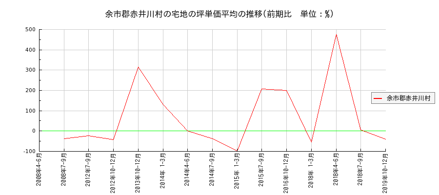 北海道余市郡赤井川村の宅地の価格推移(坪単価平均)