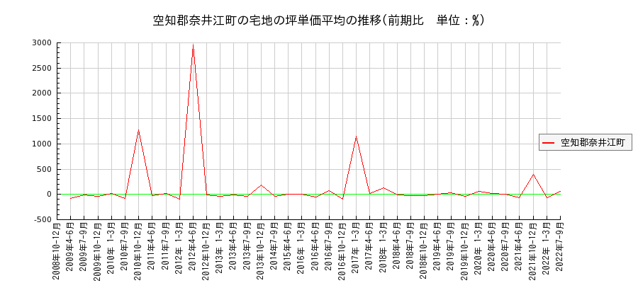 北海道空知郡奈井江町の宅地の価格推移(坪単価平均)