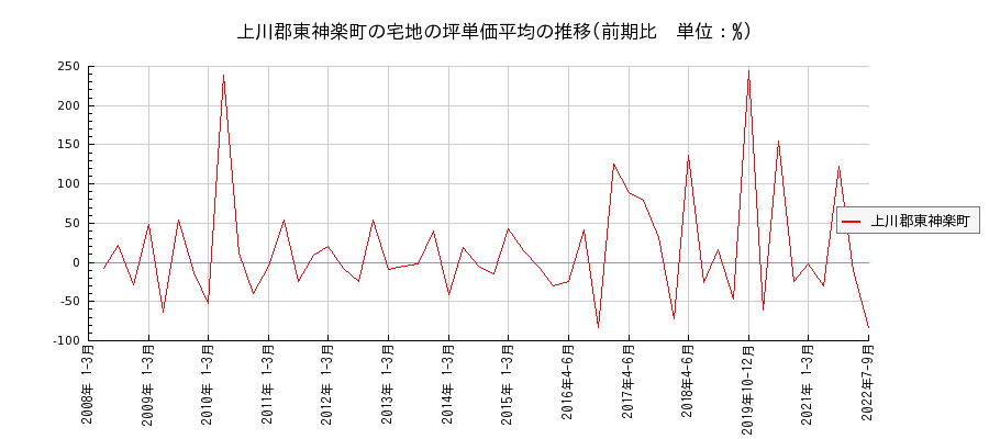 北海道上川郡東神楽町の宅地の価格推移(坪単価平均)