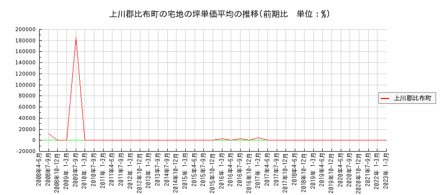 北海道上川郡比布町の宅地の価格推移(坪単価平均)