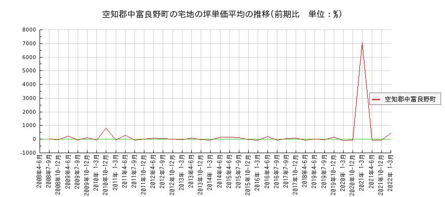 北海道空知郡中富良野町の宅地の価格推移(坪単価平均)