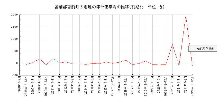 北海道苫前郡苫前町の宅地の価格推移(坪単価平均)