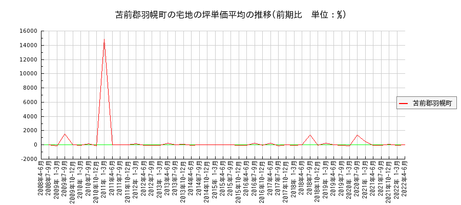 北海道苫前郡羽幌町の宅地の価格推移(坪単価平均)