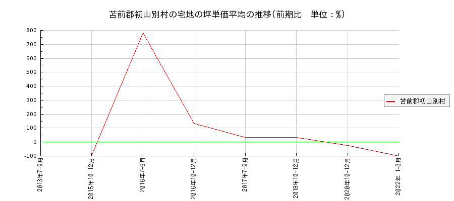 北海道苫前郡初山別村の宅地の価格推移(坪単価平均)