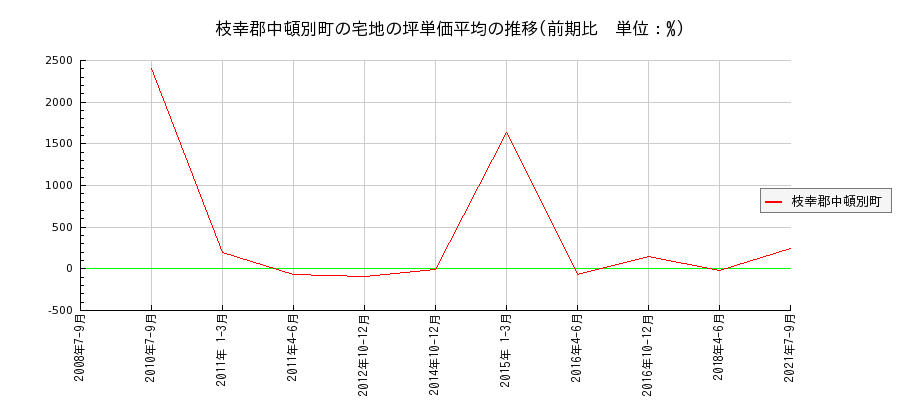 北海道枝幸郡中頓別町の宅地の価格推移(坪単価平均)