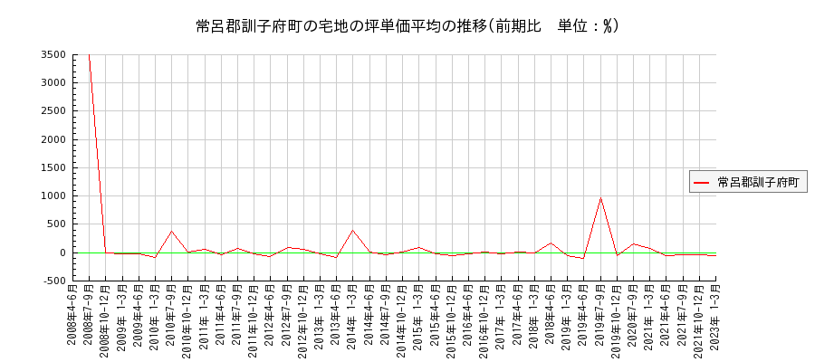 北海道常呂郡訓子府町の宅地の価格推移(坪単価平均)
