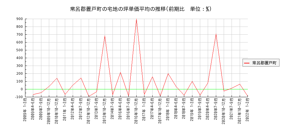 北海道常呂郡置戸町の宅地の価格推移(坪単価平均)
