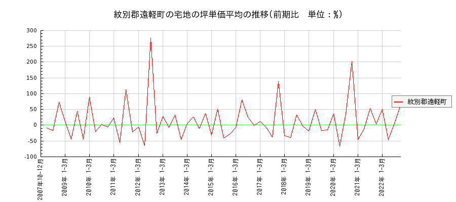 北海道紋別郡遠軽町の宅地の価格推移(坪単価平均)