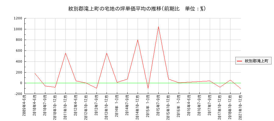 北海道紋別郡滝上町の宅地の価格推移(坪単価平均)
