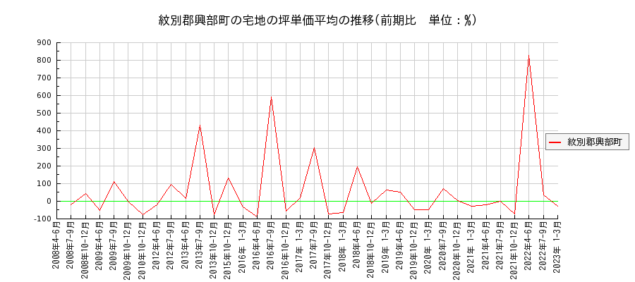 北海道紋別郡興部町の宅地の価格推移(坪単価平均)
