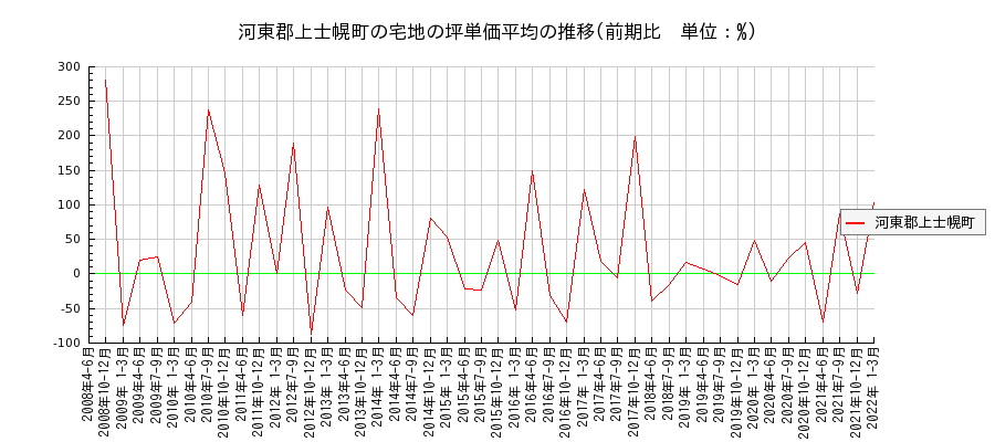 北海道河東郡上士幌町の宅地の価格推移(坪単価平均)