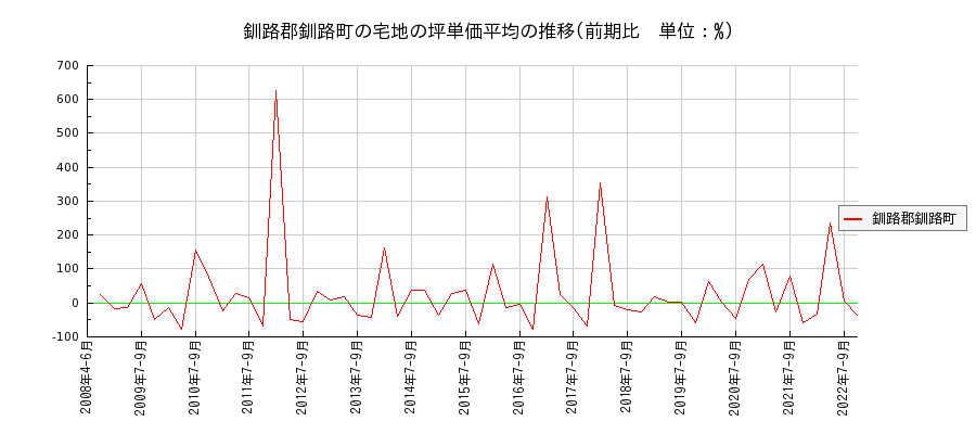北海道釧路郡釧路町の宅地の価格推移(坪単価平均)