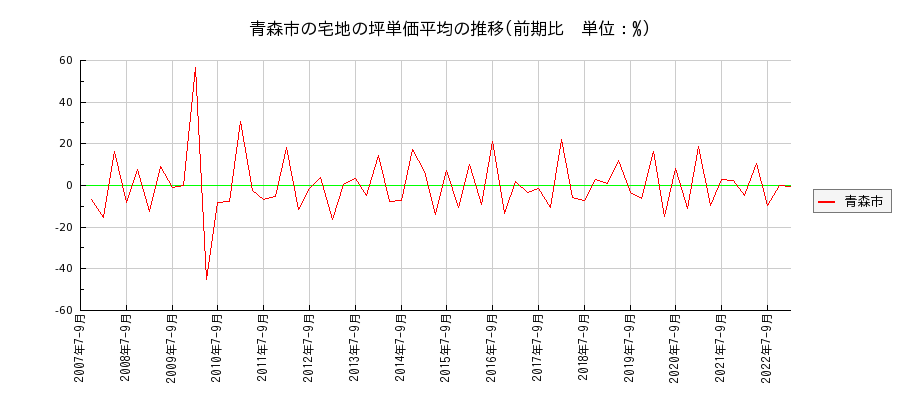 青森県青森市の宅地の価格推移(坪単価平均)