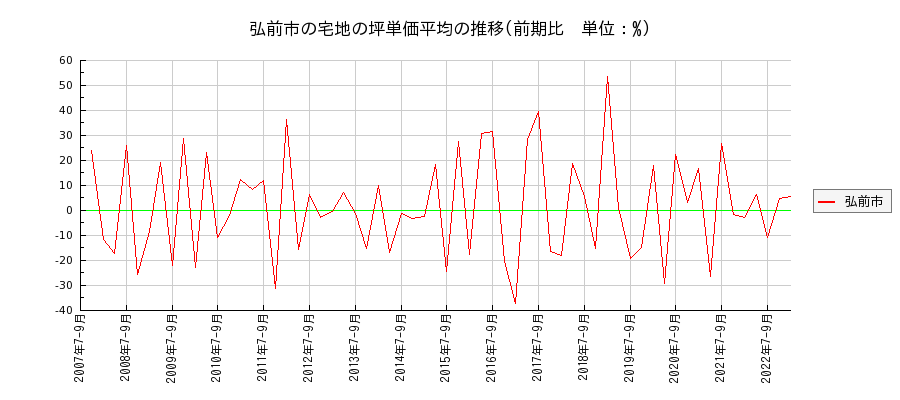 青森県弘前市の宅地の価格推移(坪単価平均)